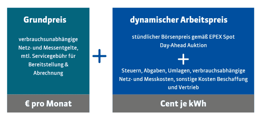 Preisbestandteile_dynamischer Stromtarif_neu Erläuterung dynamischer Strompreis