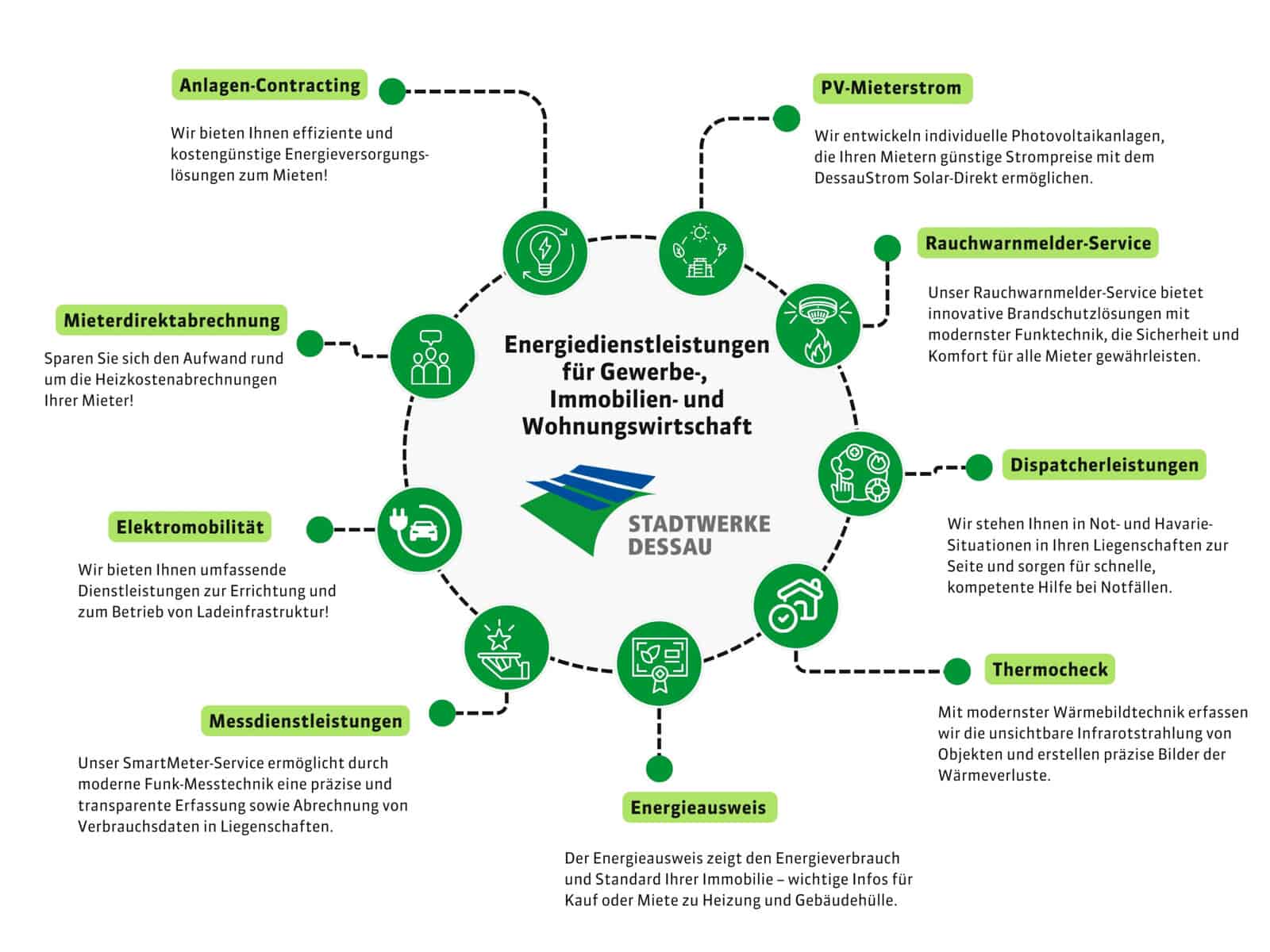 Übersicht Energiedienstleistungen Geschäftskunden